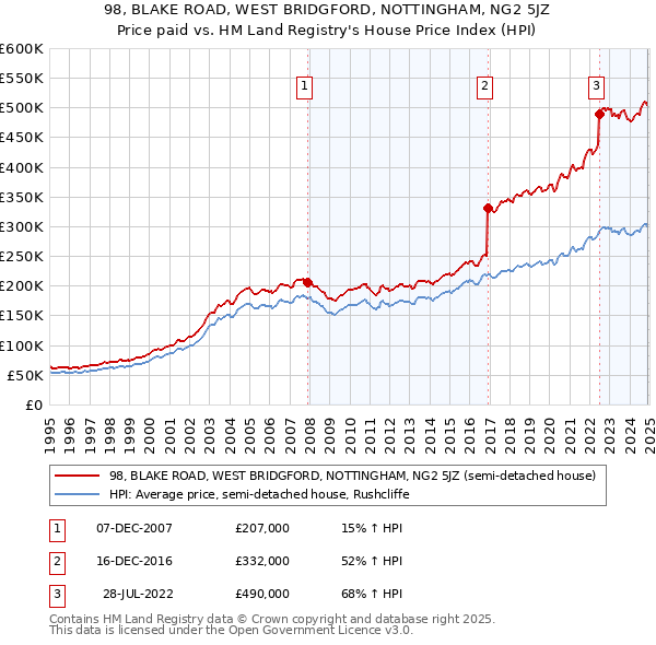 98, BLAKE ROAD, WEST BRIDGFORD, NOTTINGHAM, NG2 5JZ: Price paid vs HM Land Registry's House Price Index