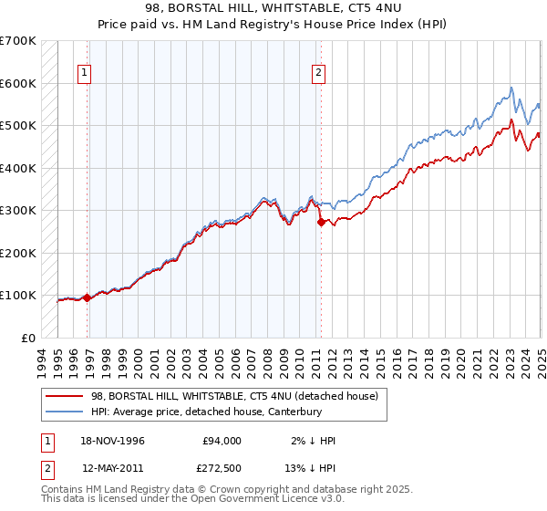 98, BORSTAL HILL, WHITSTABLE, CT5 4NU: Price paid vs HM Land Registry's House Price Index