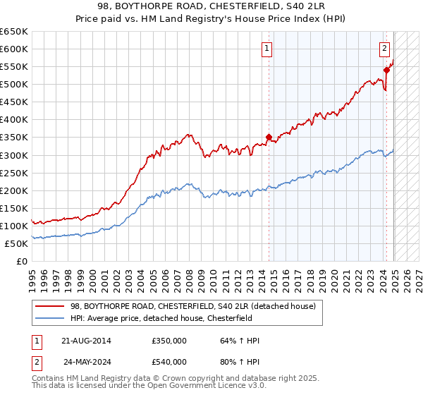 98, BOYTHORPE ROAD, CHESTERFIELD, S40 2LR: Price paid vs HM Land Registry's House Price Index
