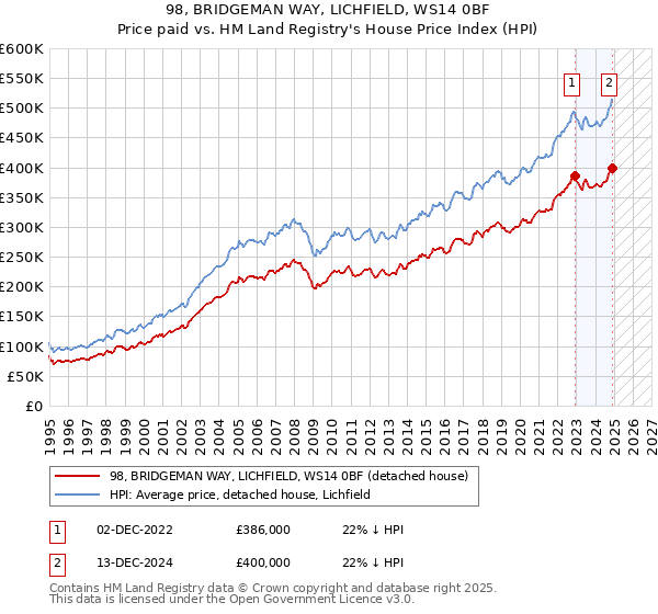 98, BRIDGEMAN WAY, LICHFIELD, WS14 0BF: Price paid vs HM Land Registry's House Price Index