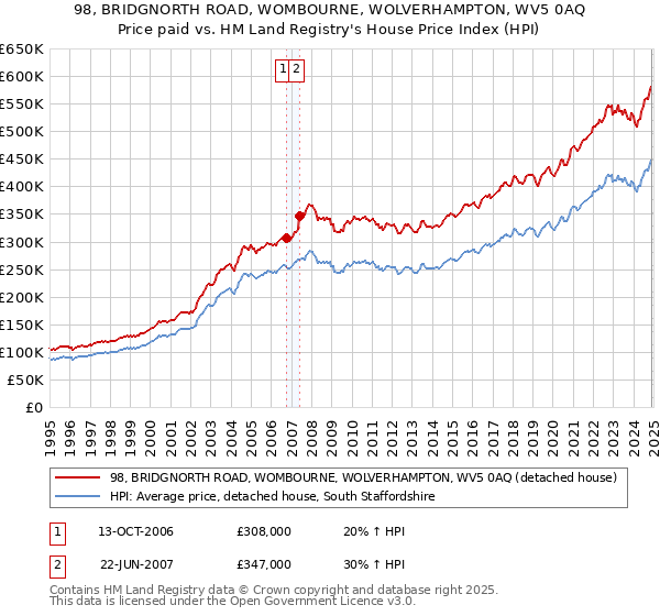 98, BRIDGNORTH ROAD, WOMBOURNE, WOLVERHAMPTON, WV5 0AQ: Price paid vs HM Land Registry's House Price Index