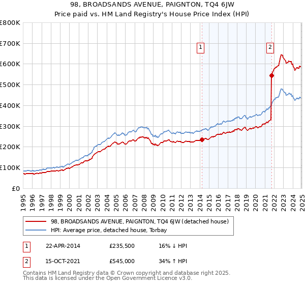 98, BROADSANDS AVENUE, PAIGNTON, TQ4 6JW: Price paid vs HM Land Registry's House Price Index