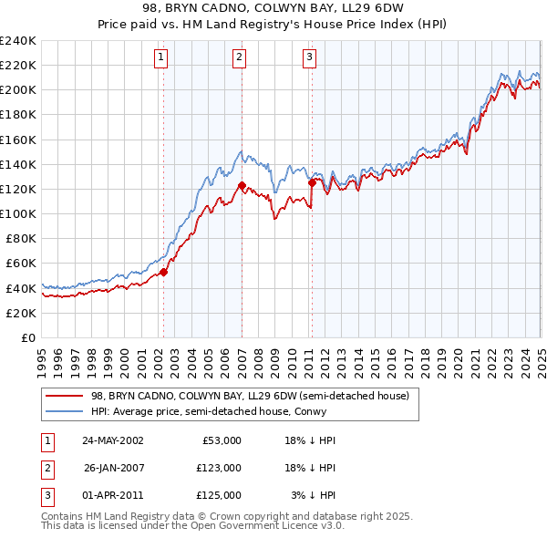98, BRYN CADNO, COLWYN BAY, LL29 6DW: Price paid vs HM Land Registry's House Price Index