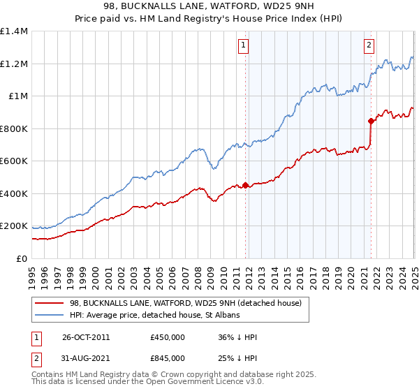 98, BUCKNALLS LANE, WATFORD, WD25 9NH: Price paid vs HM Land Registry's House Price Index