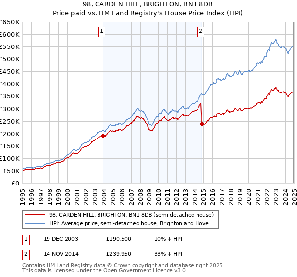 98, CARDEN HILL, BRIGHTON, BN1 8DB: Price paid vs HM Land Registry's House Price Index
