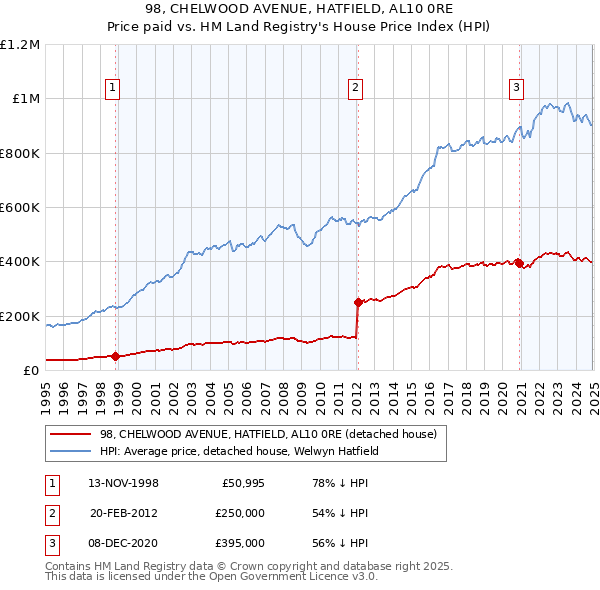 98, CHELWOOD AVENUE, HATFIELD, AL10 0RE: Price paid vs HM Land Registry's House Price Index