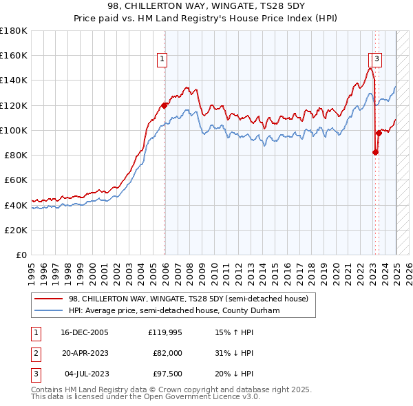 98, CHILLERTON WAY, WINGATE, TS28 5DY: Price paid vs HM Land Registry's House Price Index
