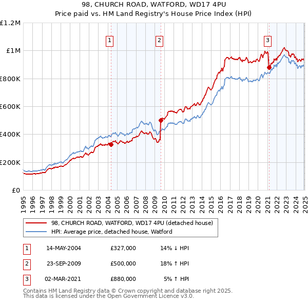 98, CHURCH ROAD, WATFORD, WD17 4PU: Price paid vs HM Land Registry's House Price Index