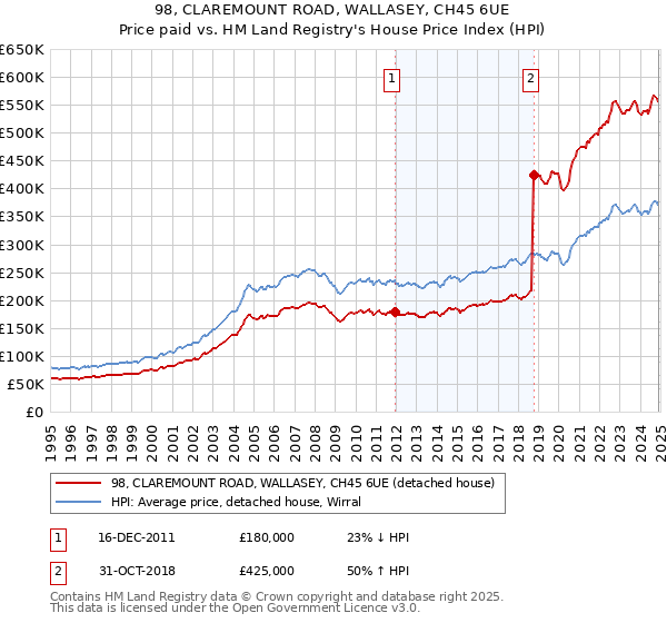 98, CLAREMOUNT ROAD, WALLASEY, CH45 6UE: Price paid vs HM Land Registry's House Price Index