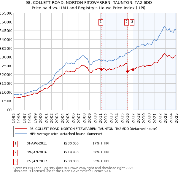 98, COLLETT ROAD, NORTON FITZWARREN, TAUNTON, TA2 6DD: Price paid vs HM Land Registry's House Price Index