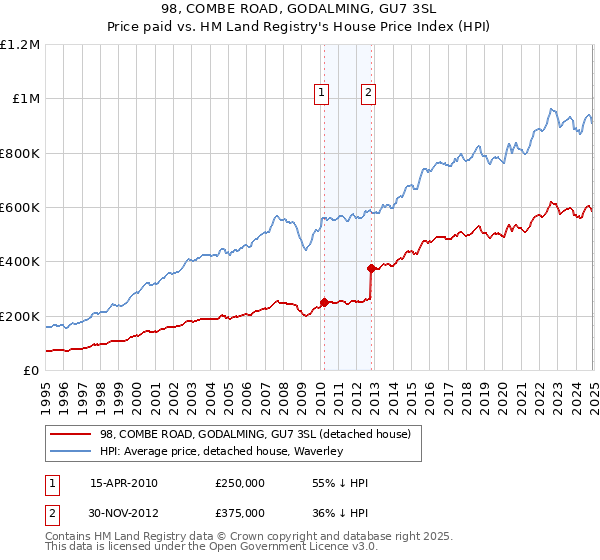 98, COMBE ROAD, GODALMING, GU7 3SL: Price paid vs HM Land Registry's House Price Index