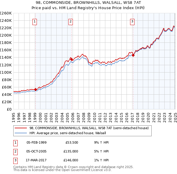 98, COMMONSIDE, BROWNHILLS, WALSALL, WS8 7AT: Price paid vs HM Land Registry's House Price Index