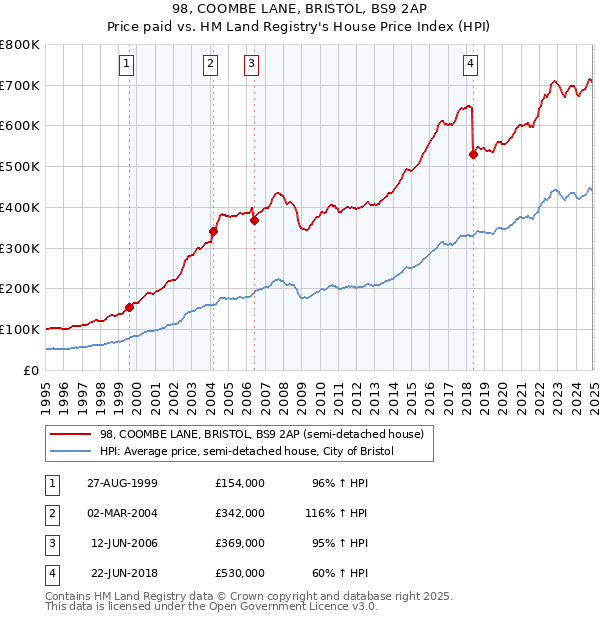 98, COOMBE LANE, BRISTOL, BS9 2AP: Price paid vs HM Land Registry's House Price Index