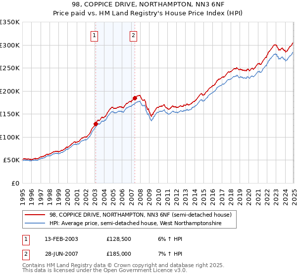 98, COPPICE DRIVE, NORTHAMPTON, NN3 6NF: Price paid vs HM Land Registry's House Price Index