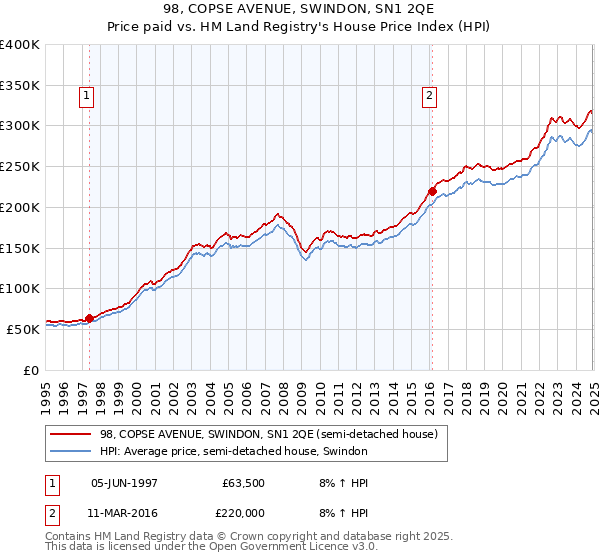 98, COPSE AVENUE, SWINDON, SN1 2QE: Price paid vs HM Land Registry's House Price Index