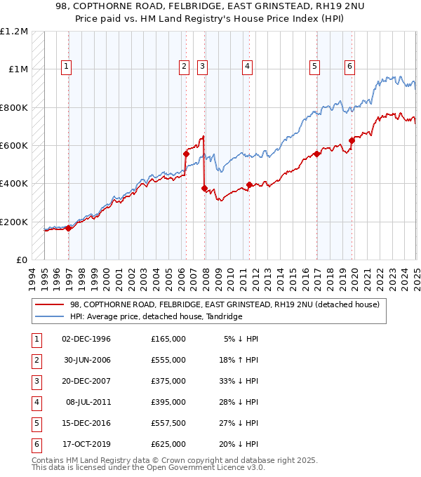 98, COPTHORNE ROAD, FELBRIDGE, EAST GRINSTEAD, RH19 2NU: Price paid vs HM Land Registry's House Price Index