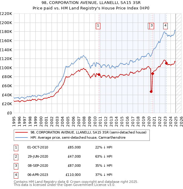 98, CORPORATION AVENUE, LLANELLI, SA15 3SR: Price paid vs HM Land Registry's House Price Index