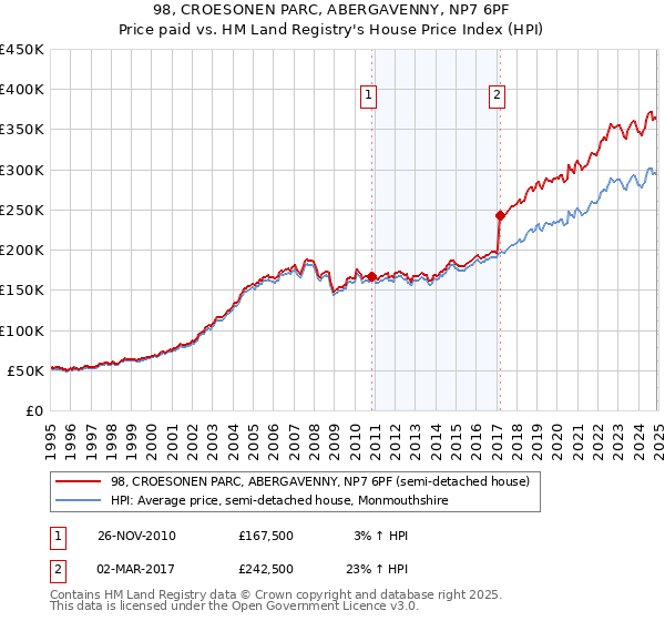 98, CROESONEN PARC, ABERGAVENNY, NP7 6PF: Price paid vs HM Land Registry's House Price Index