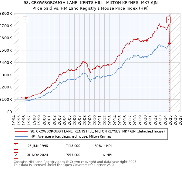 98, CROWBOROUGH LANE, KENTS HILL, MILTON KEYNES, MK7 6JN: Price paid vs HM Land Registry's House Price Index