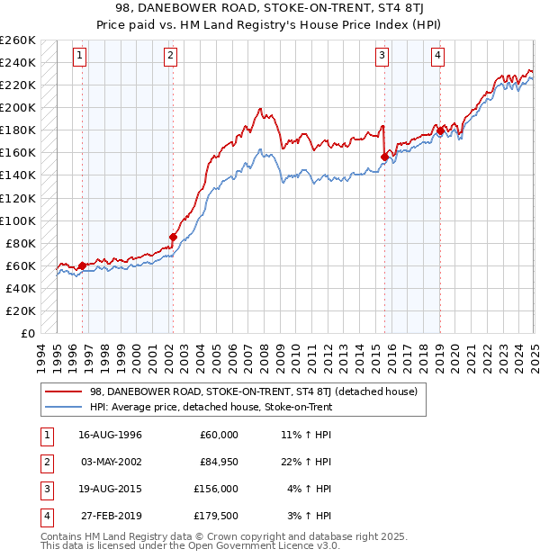 98, DANEBOWER ROAD, STOKE-ON-TRENT, ST4 8TJ: Price paid vs HM Land Registry's House Price Index