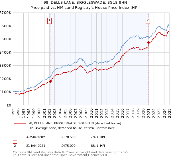 98, DELLS LANE, BIGGLESWADE, SG18 8HN: Price paid vs HM Land Registry's House Price Index