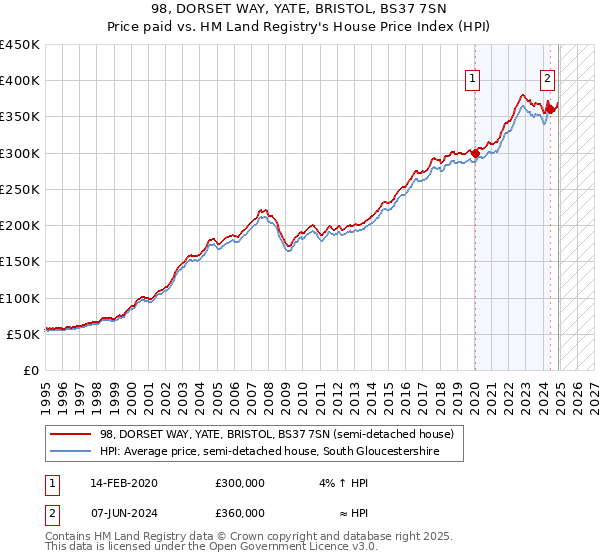 98, DORSET WAY, YATE, BRISTOL, BS37 7SN: Price paid vs HM Land Registry's House Price Index