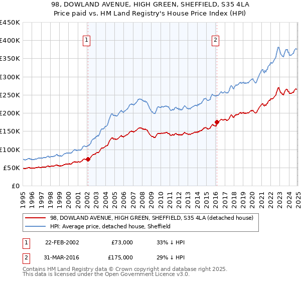 98, DOWLAND AVENUE, HIGH GREEN, SHEFFIELD, S35 4LA: Price paid vs HM Land Registry's House Price Index