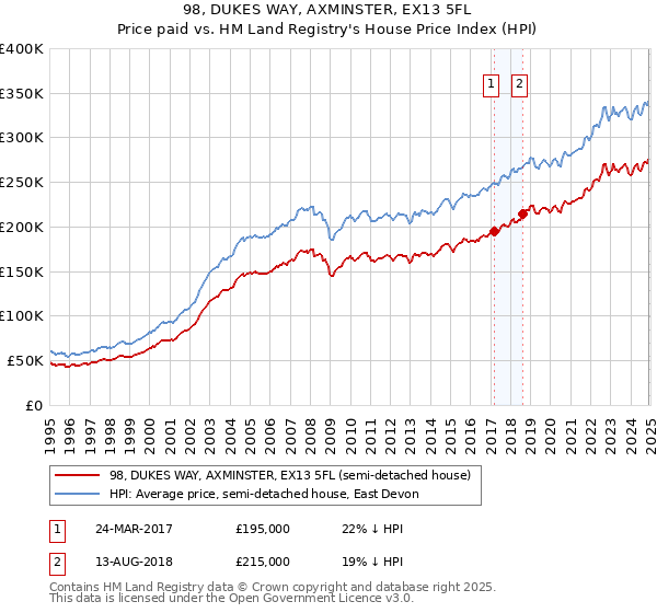 98, DUKES WAY, AXMINSTER, EX13 5FL: Price paid vs HM Land Registry's House Price Index