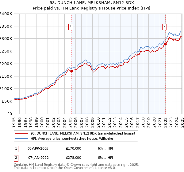 98, DUNCH LANE, MELKSHAM, SN12 8DX: Price paid vs HM Land Registry's House Price Index