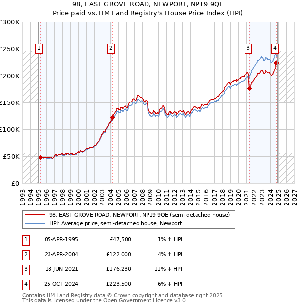 98, EAST GROVE ROAD, NEWPORT, NP19 9QE: Price paid vs HM Land Registry's House Price Index