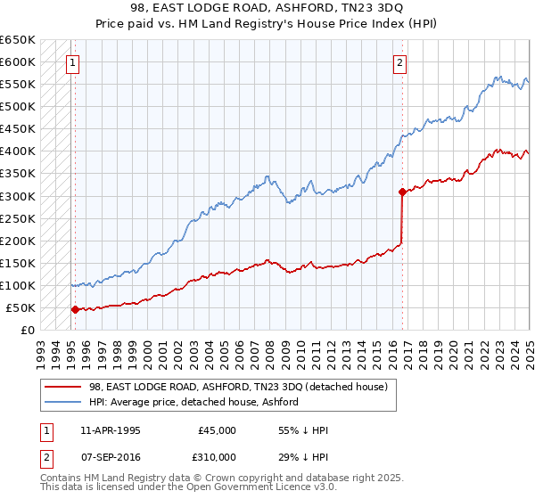 98, EAST LODGE ROAD, ASHFORD, TN23 3DQ: Price paid vs HM Land Registry's House Price Index