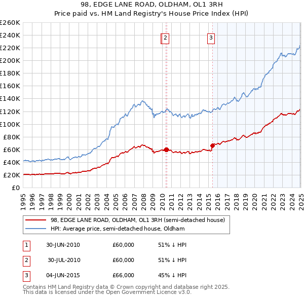 98, EDGE LANE ROAD, OLDHAM, OL1 3RH: Price paid vs HM Land Registry's House Price Index