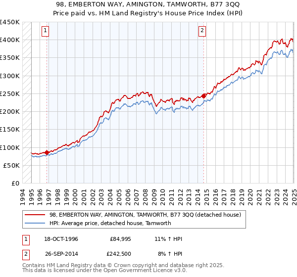 98, EMBERTON WAY, AMINGTON, TAMWORTH, B77 3QQ: Price paid vs HM Land Registry's House Price Index