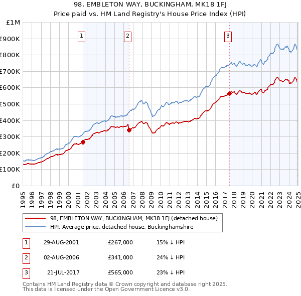 98, EMBLETON WAY, BUCKINGHAM, MK18 1FJ: Price paid vs HM Land Registry's House Price Index