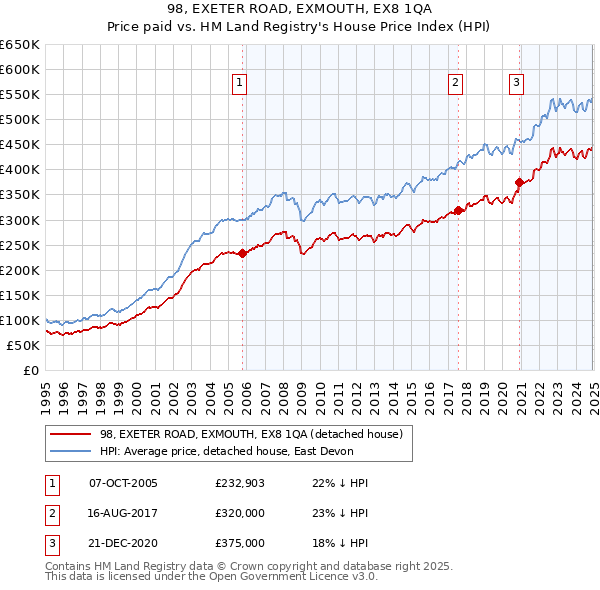 98, EXETER ROAD, EXMOUTH, EX8 1QA: Price paid vs HM Land Registry's House Price Index
