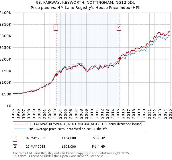 98, FAIRWAY, KEYWORTH, NOTTINGHAM, NG12 5DU: Price paid vs HM Land Registry's House Price Index