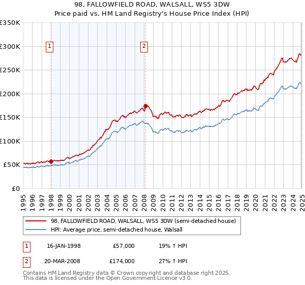98, FALLOWFIELD ROAD, WALSALL, WS5 3DW: Price paid vs HM Land Registry's House Price Index