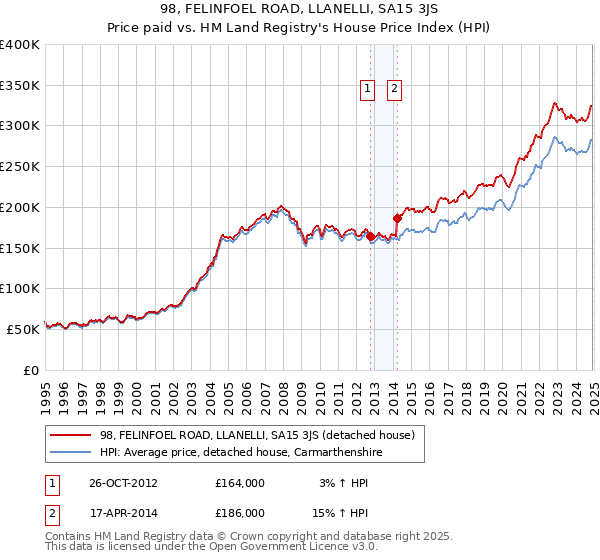 98, FELINFOEL ROAD, LLANELLI, SA15 3JS: Price paid vs HM Land Registry's House Price Index