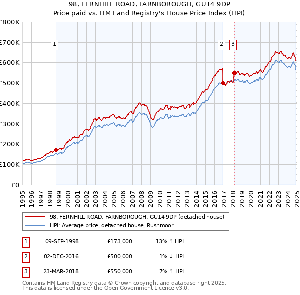 98, FERNHILL ROAD, FARNBOROUGH, GU14 9DP: Price paid vs HM Land Registry's House Price Index