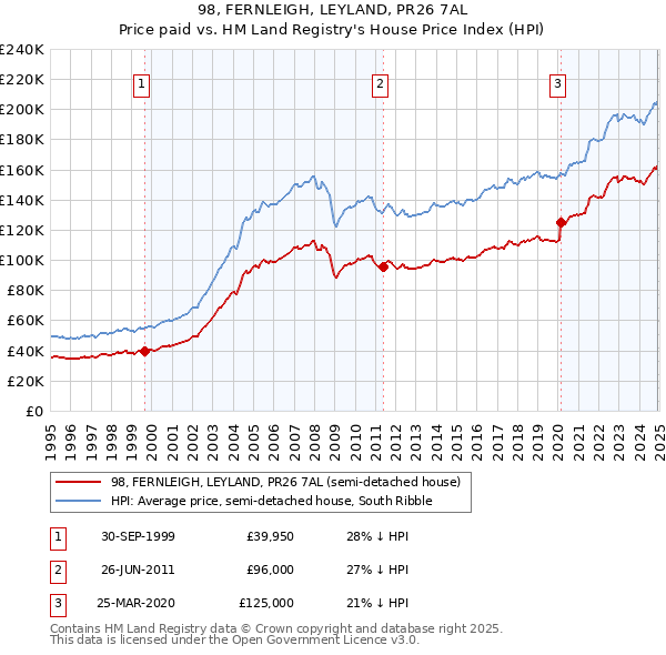 98, FERNLEIGH, LEYLAND, PR26 7AL: Price paid vs HM Land Registry's House Price Index