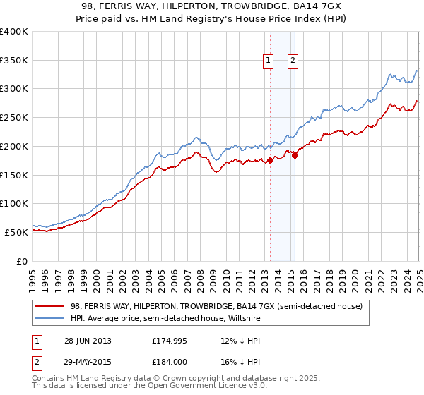 98, FERRIS WAY, HILPERTON, TROWBRIDGE, BA14 7GX: Price paid vs HM Land Registry's House Price Index