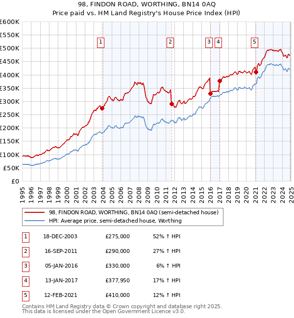 98, FINDON ROAD, WORTHING, BN14 0AQ: Price paid vs HM Land Registry's House Price Index