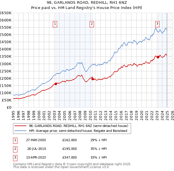 98, GARLANDS ROAD, REDHILL, RH1 6NZ: Price paid vs HM Land Registry's House Price Index