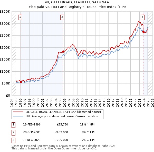 98, GELLI ROAD, LLANELLI, SA14 9AA: Price paid vs HM Land Registry's House Price Index