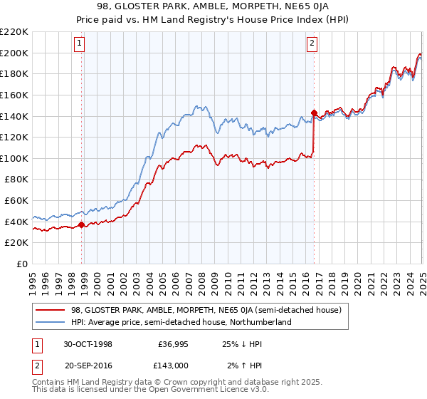 98, GLOSTER PARK, AMBLE, MORPETH, NE65 0JA: Price paid vs HM Land Registry's House Price Index