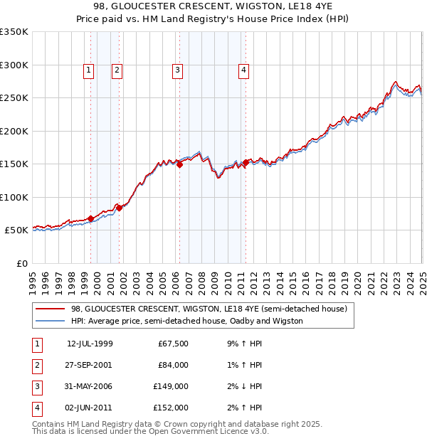 98, GLOUCESTER CRESCENT, WIGSTON, LE18 4YE: Price paid vs HM Land Registry's House Price Index