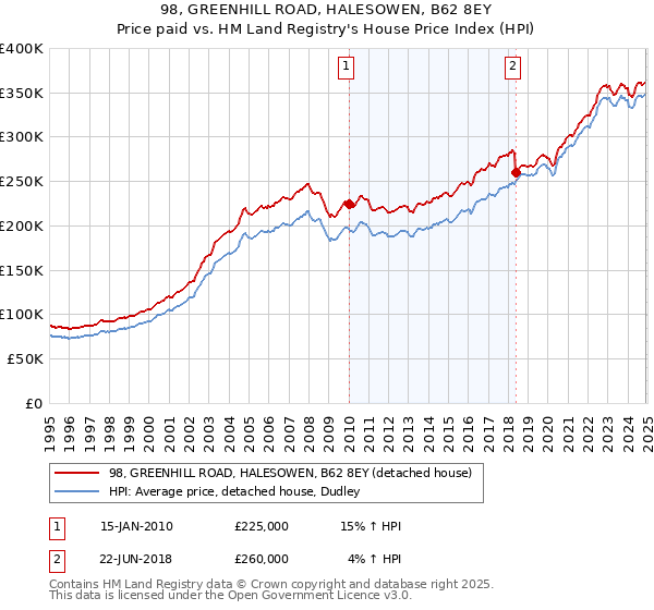 98, GREENHILL ROAD, HALESOWEN, B62 8EY: Price paid vs HM Land Registry's House Price Index