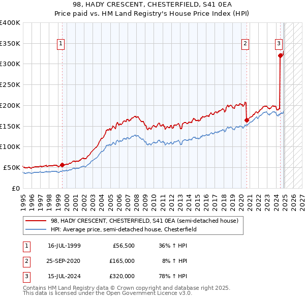 98, HADY CRESCENT, CHESTERFIELD, S41 0EA: Price paid vs HM Land Registry's House Price Index