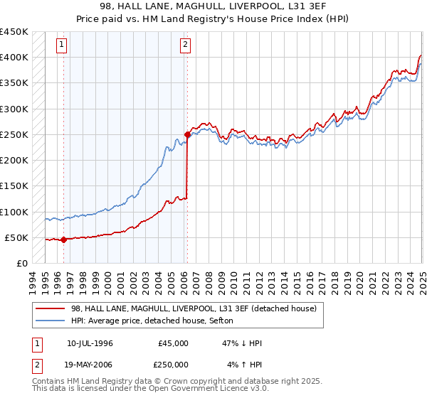 98, HALL LANE, MAGHULL, LIVERPOOL, L31 3EF: Price paid vs HM Land Registry's House Price Index