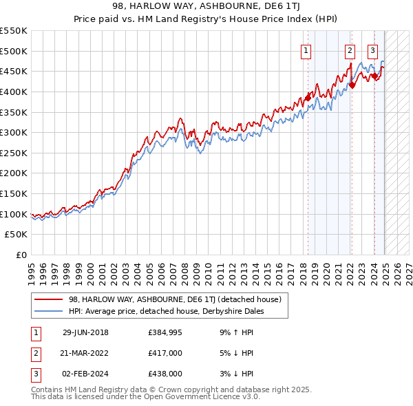 98, HARLOW WAY, ASHBOURNE, DE6 1TJ: Price paid vs HM Land Registry's House Price Index